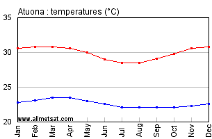 Atuona, French Polynesia Annual Temperature Graph